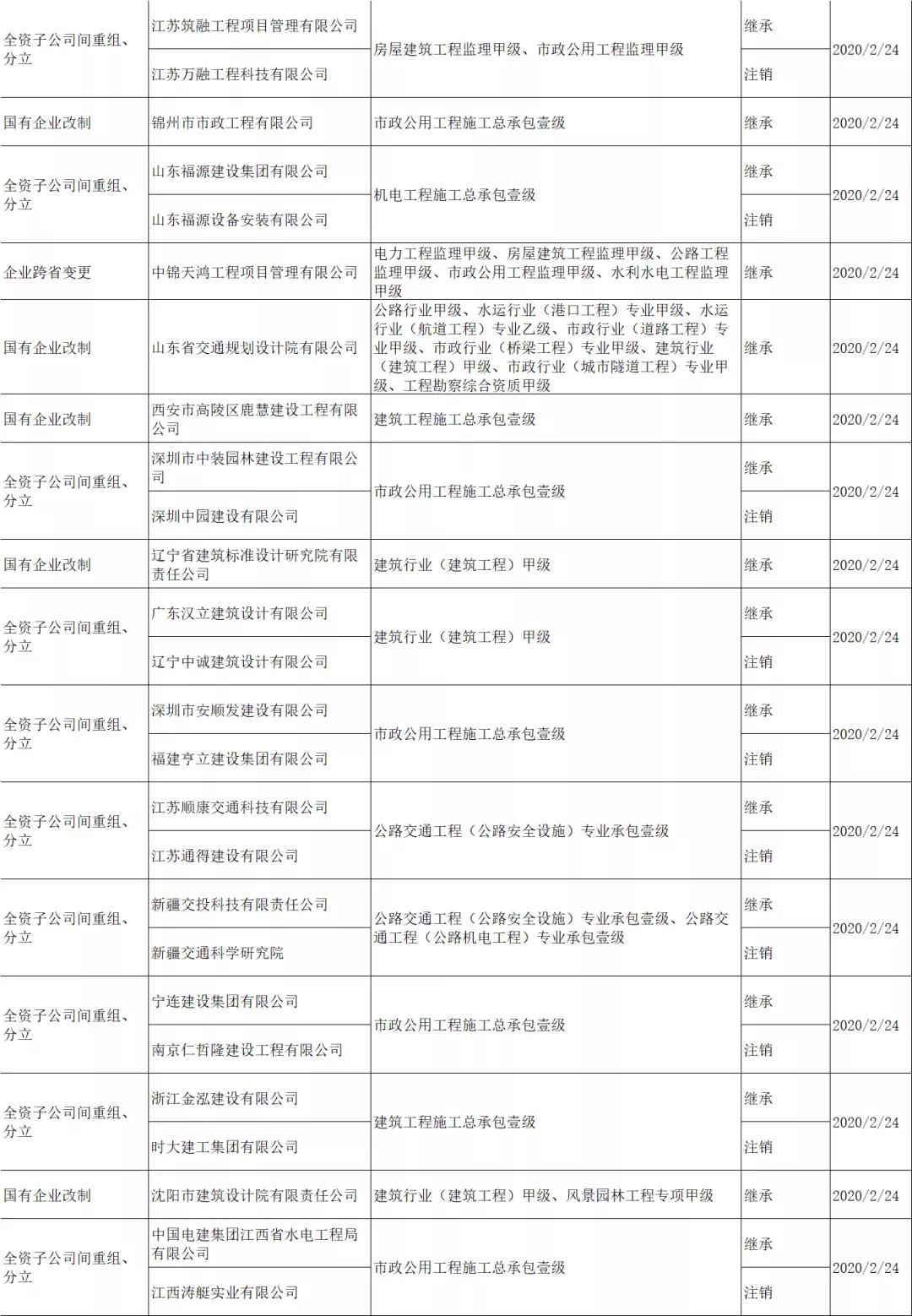 住建部：即日起资质重组、合并、分立等网上申报！