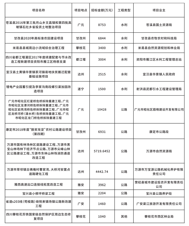 中成弘业招标代理案例集锦